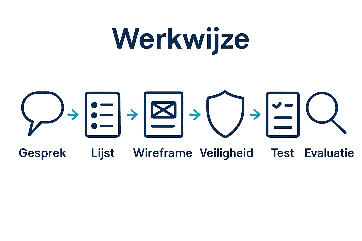 Visuele workflow klantgerichte webdesign in zes stappen