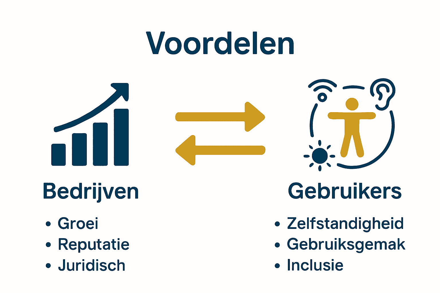 Infographic: voordelen digitale toegankelijkheid voor bedrijven en gebruikers