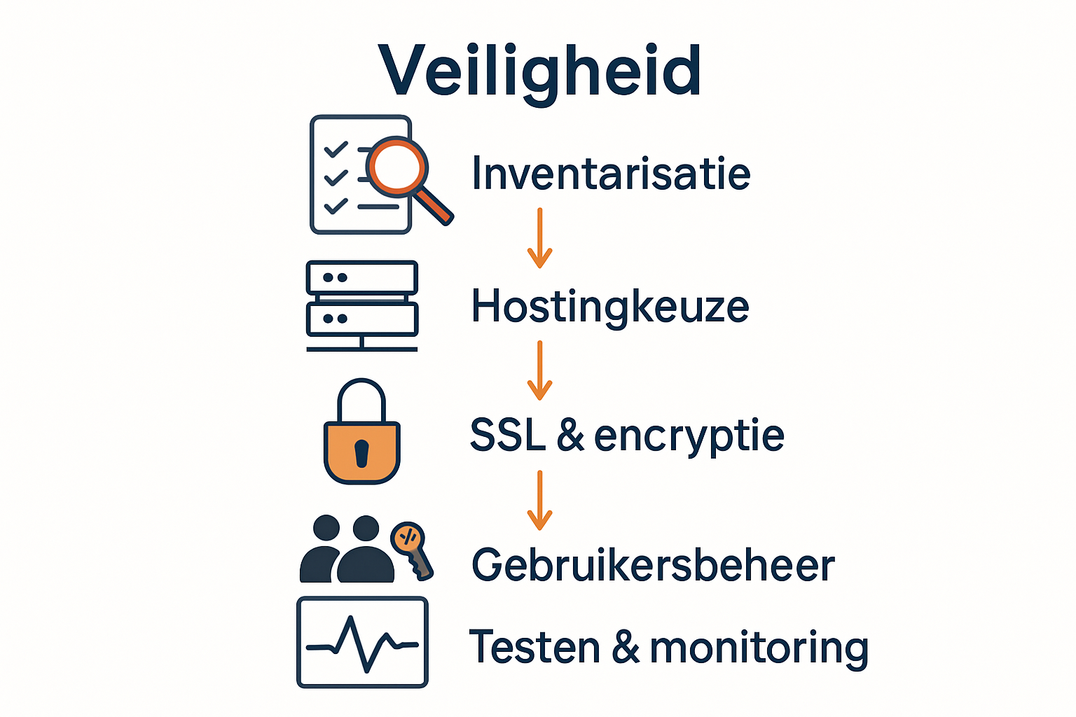 Infographic van 5 stappen voor een beveiligde bedrijfswebsite
