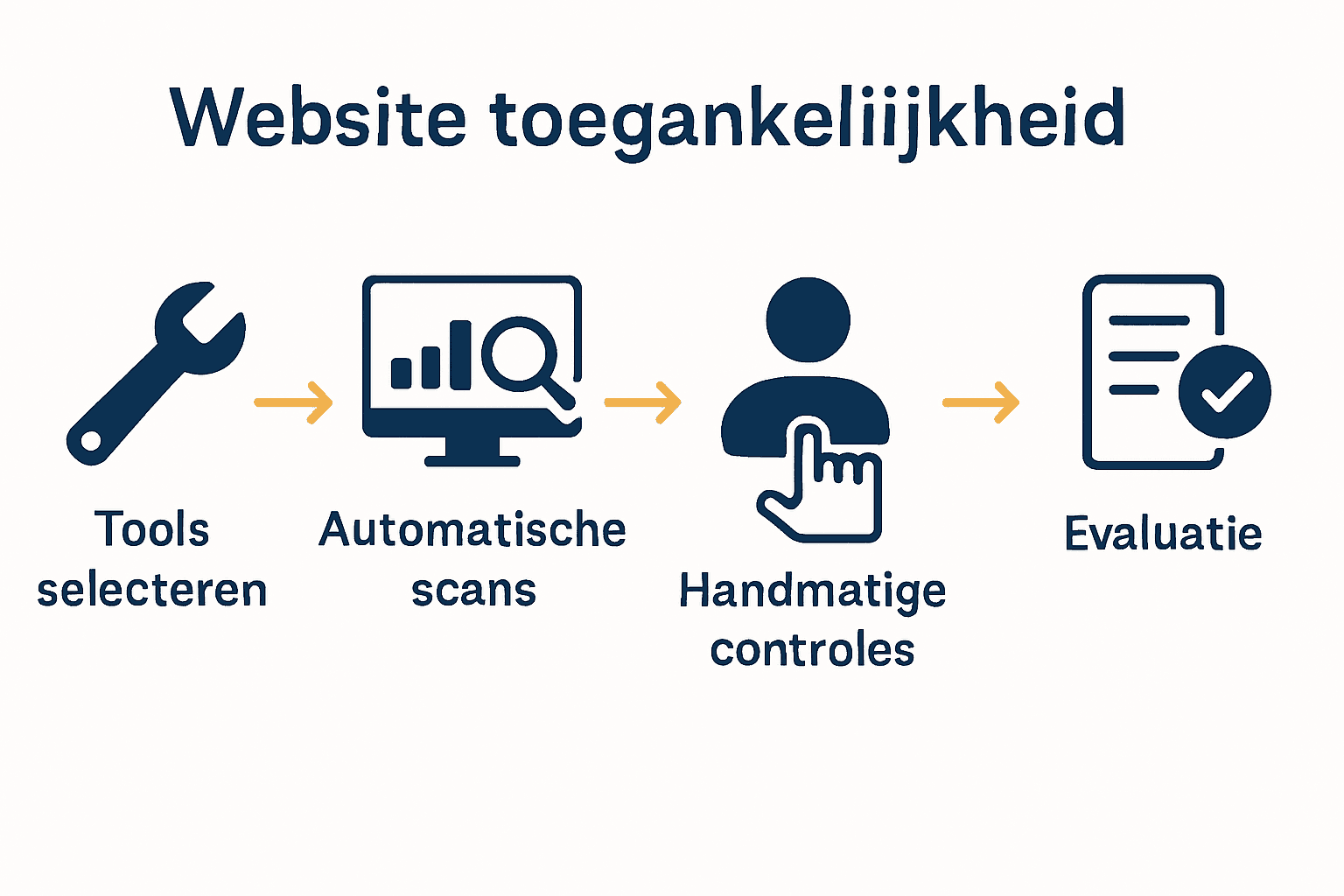 Infographic met vijf stappen toegankelijkheidstest