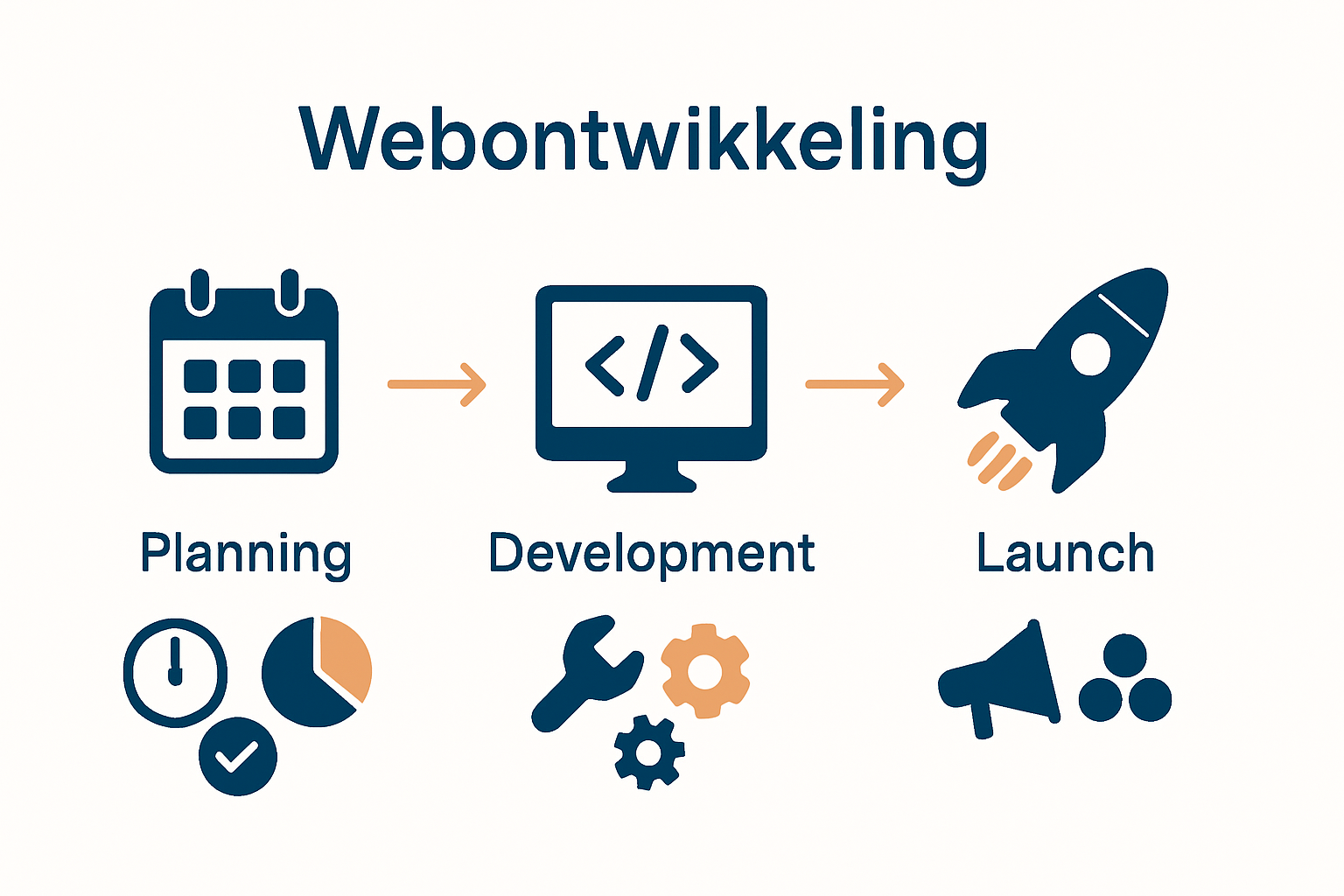 Infographic process of webontwikkeling steps