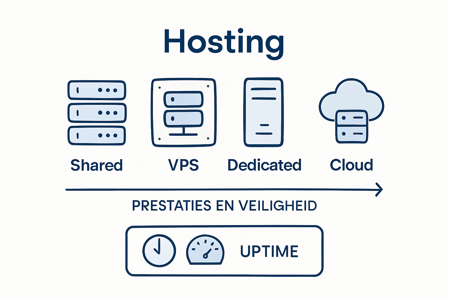 Infographic comparing hosting types and performance