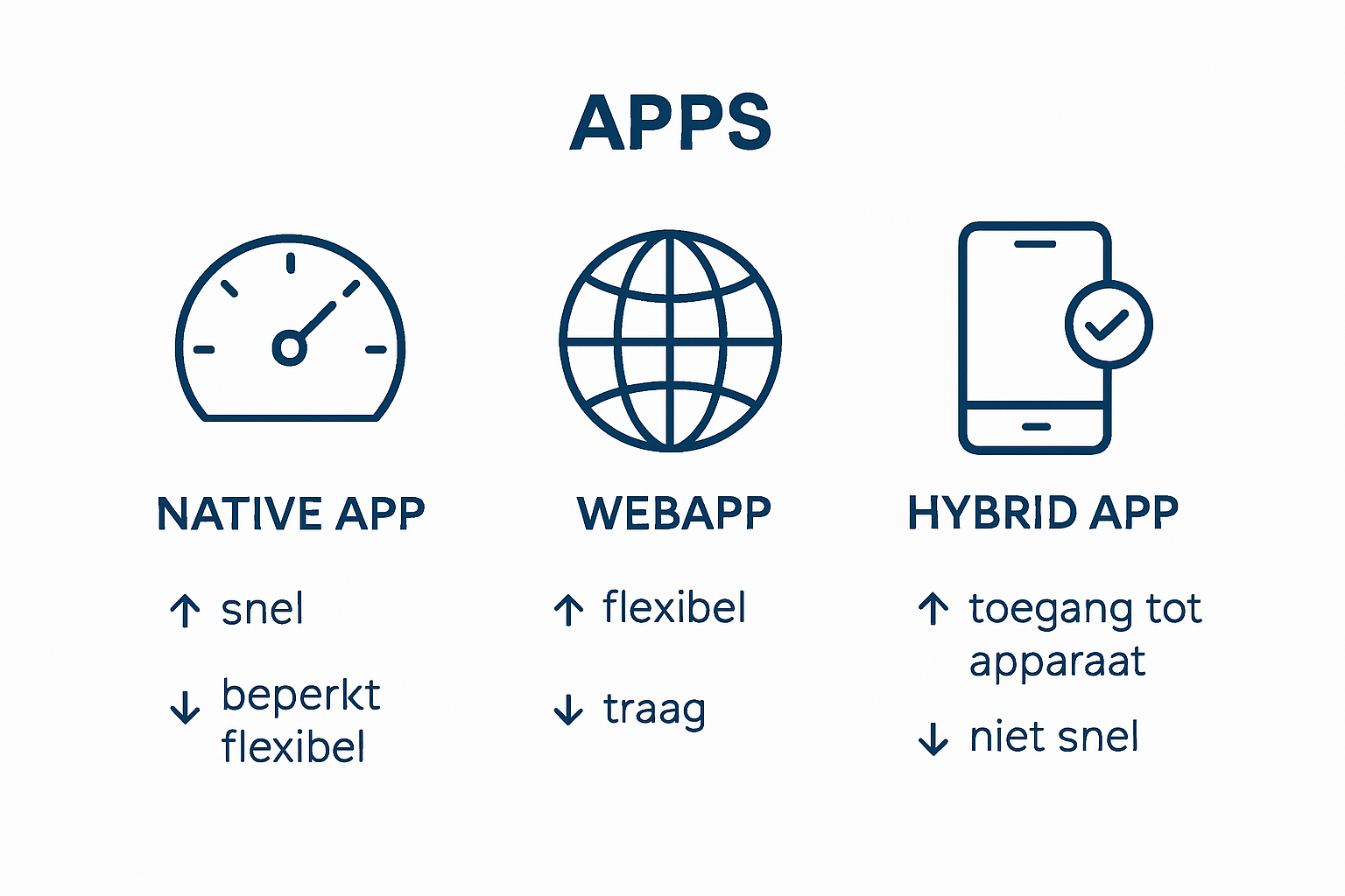 Infographic: de verschillen tussen native, web en hybride apps in één oogopslag