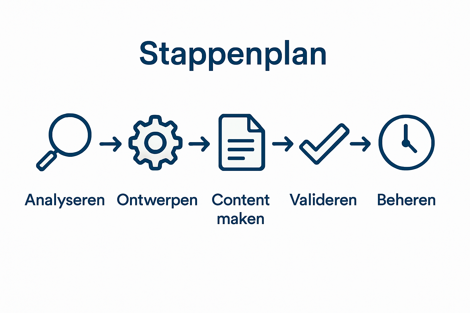 Infographic: vijf stappen naar een toegankelijke website