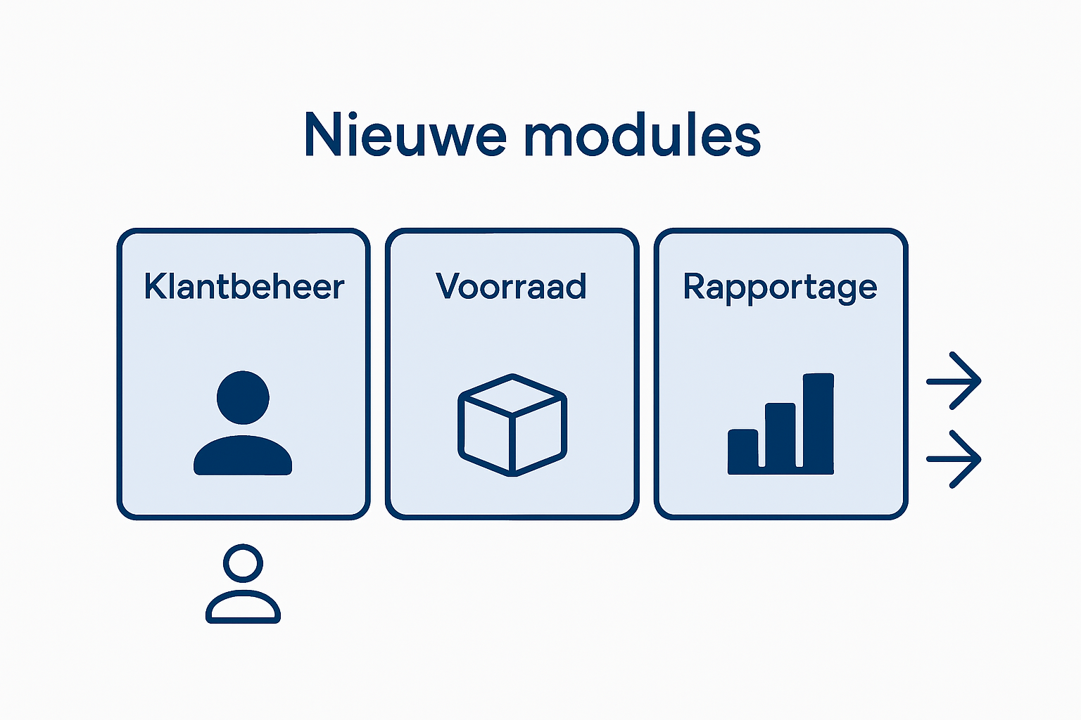 Schematische weergave van een modulair softwaresysteem: modules eenvoudig toevoegen of verwijderen
