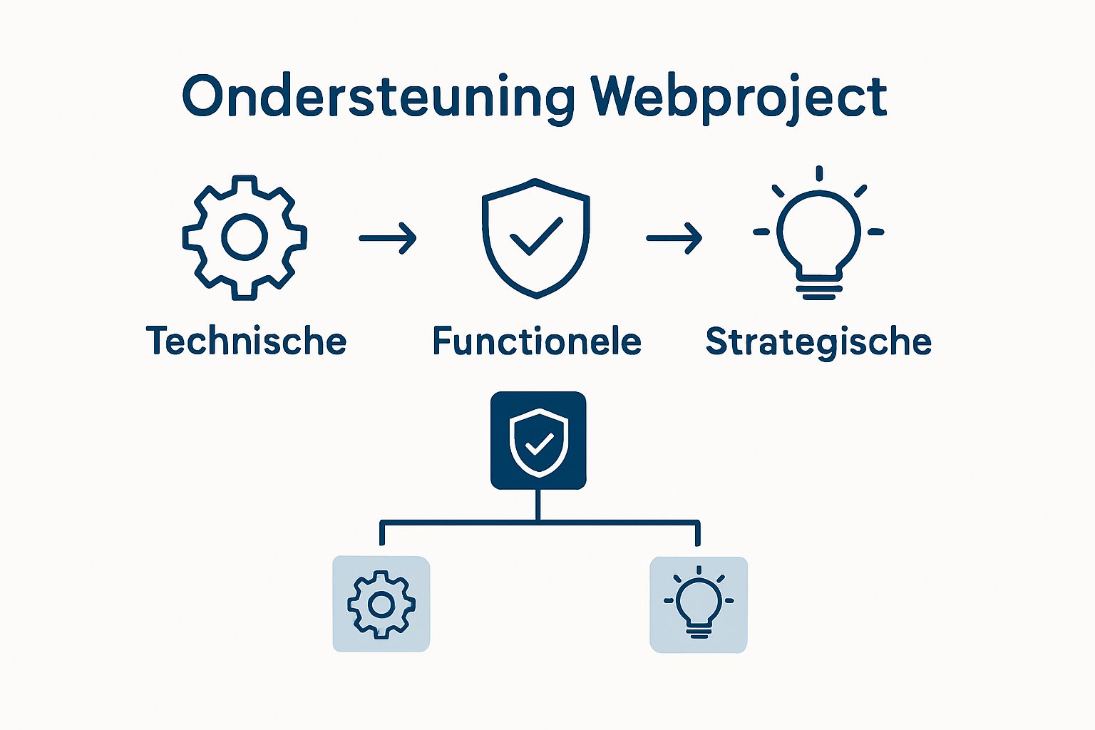 Overzicht van verschillende vormen van ondersteuning (infographic)