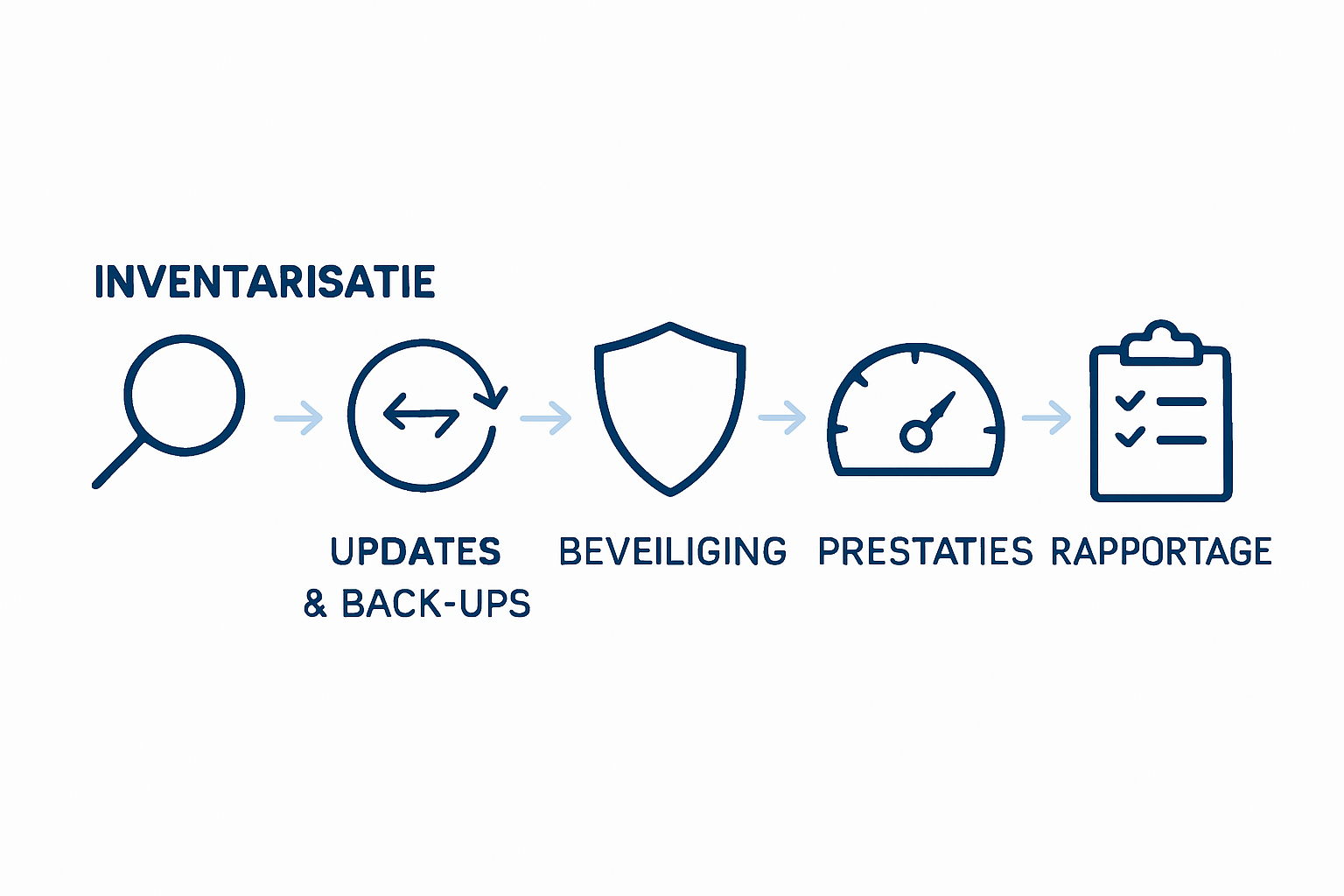 Infographic: vijf onmisbare stappen voor het onderhouden van je website