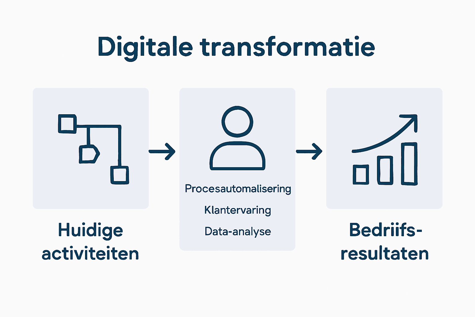 Infographic: het traject en de resultaten van digitale transformatie in beeld