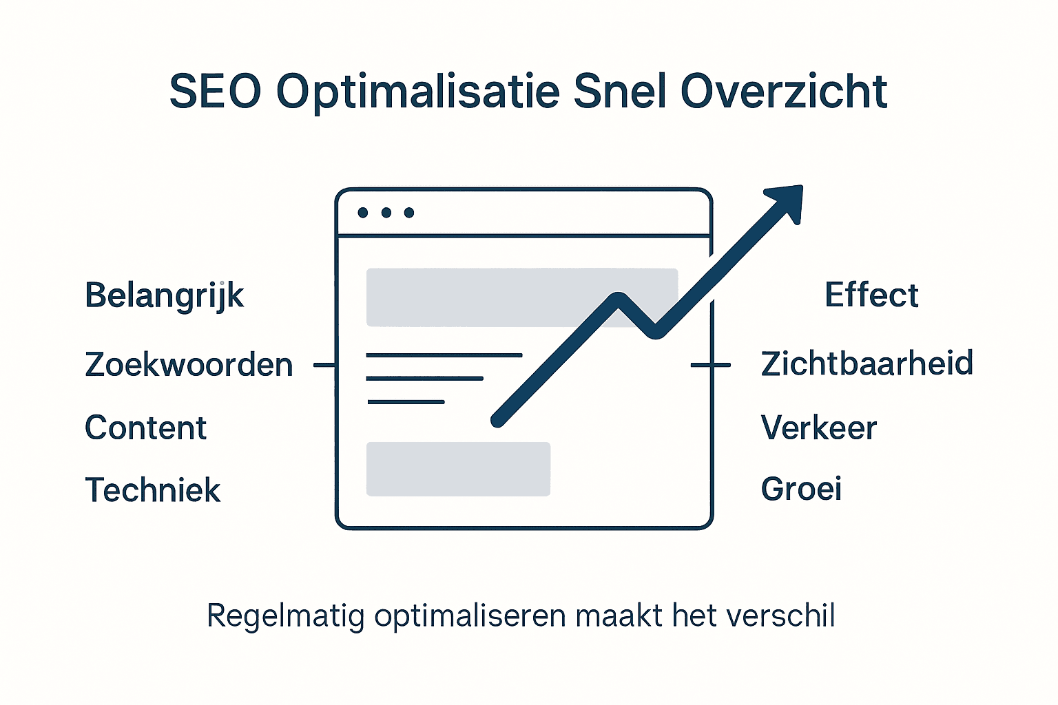 Infographic: belangrijkste punten voor SEO-optimalisatie in één oogopslag