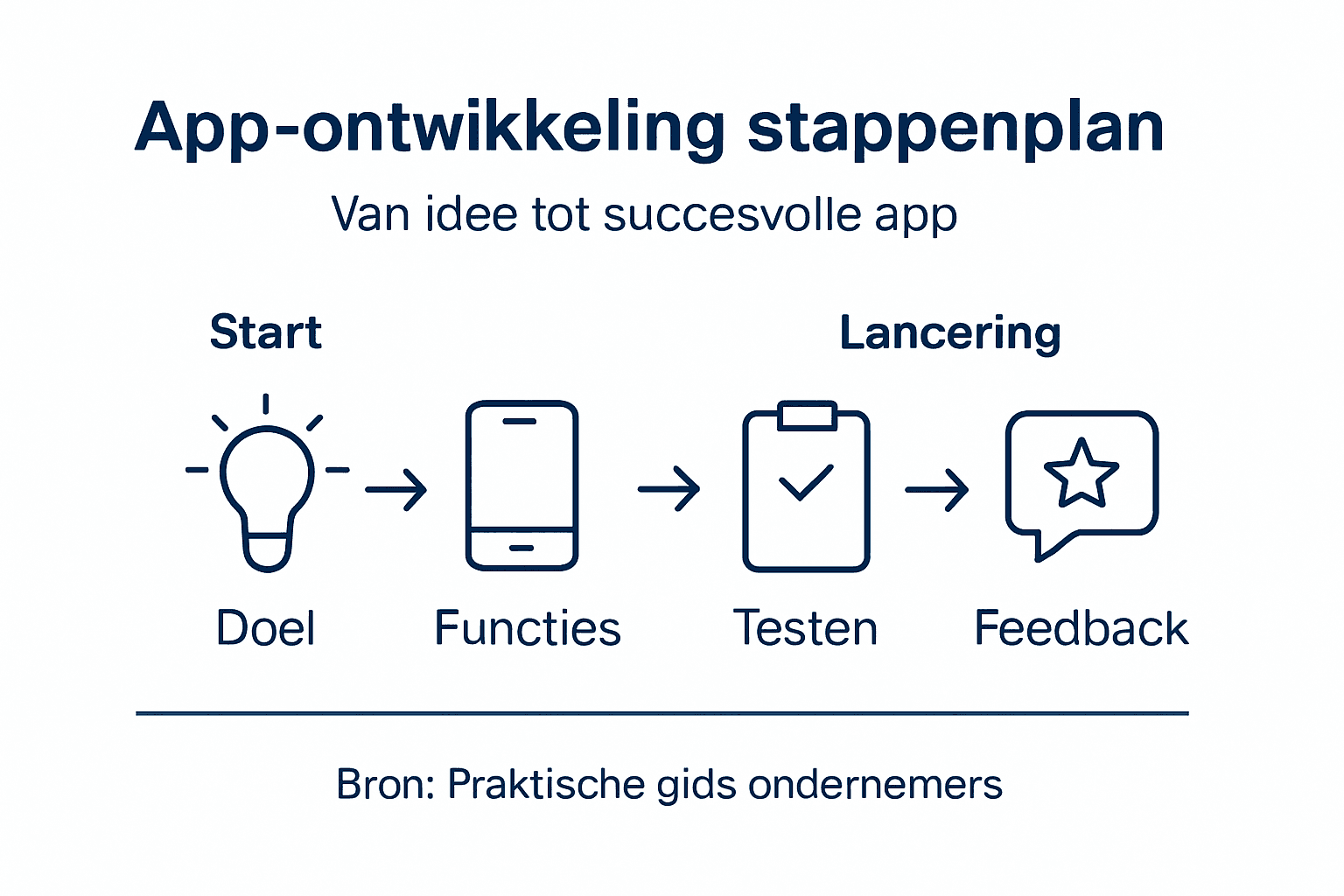 Visuele gids: stap voor stap een app ontwikkelen