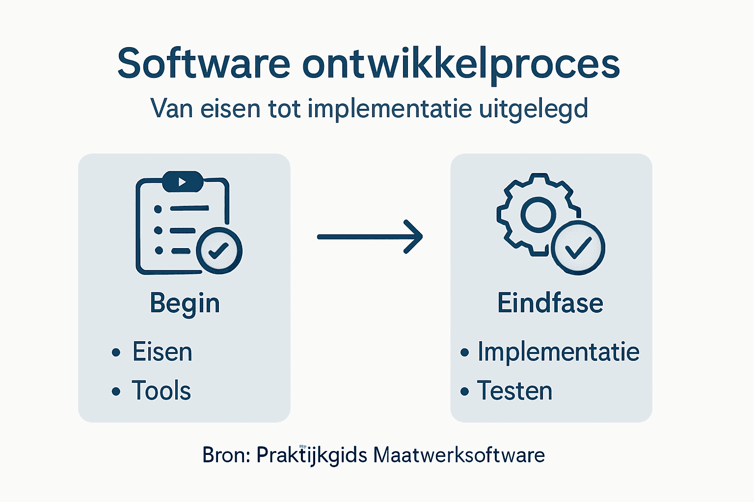 Infographic met een helder overzicht van de verschillende stappen in het ontwikkelproces van software