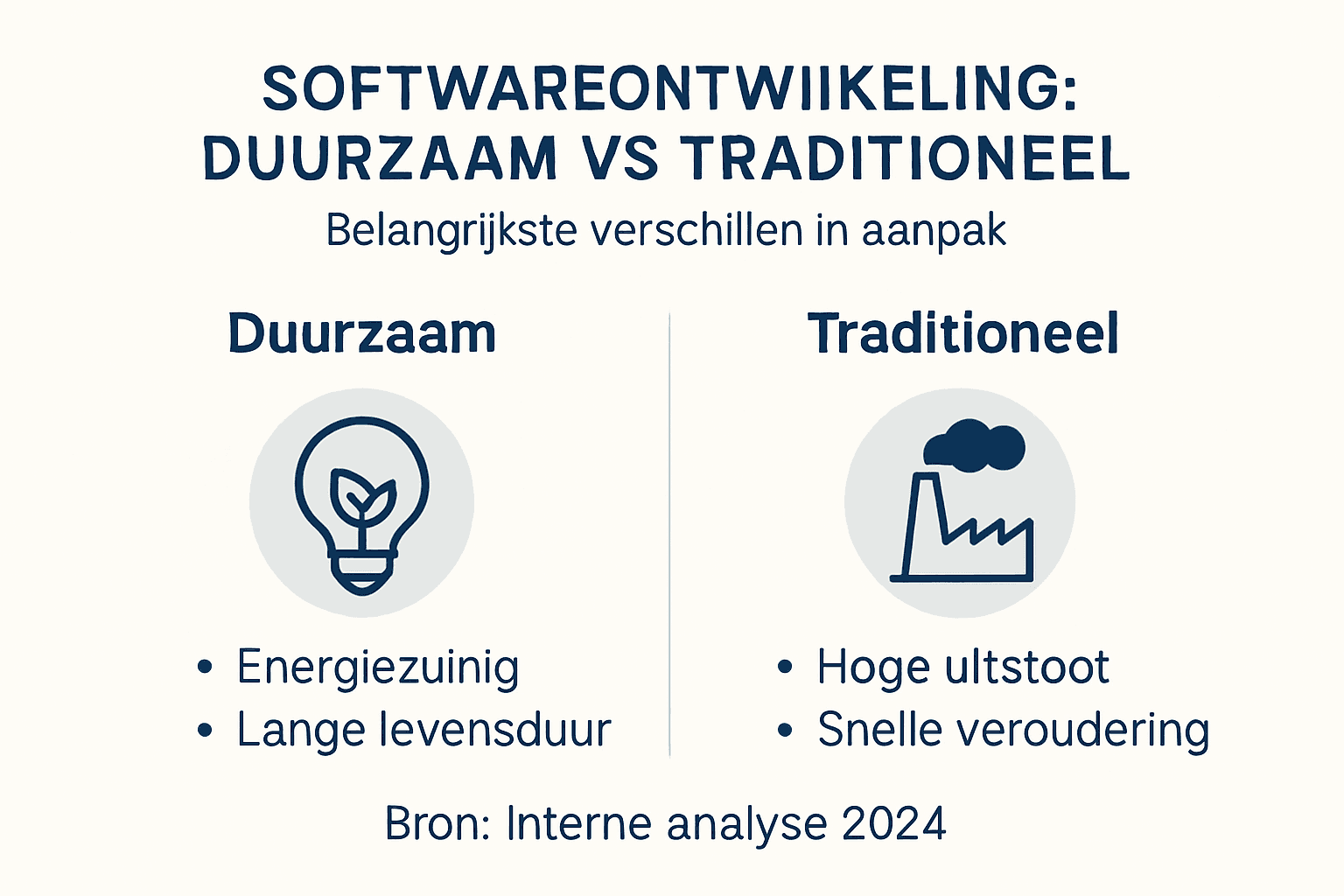 Infographic: Duurzame versus traditionele softwareontwikkeling
