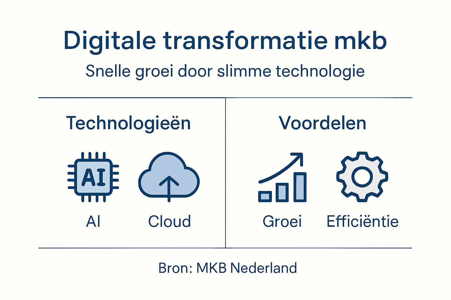 Infographic: Hoe digitale technologie het mkb vooruithelpt