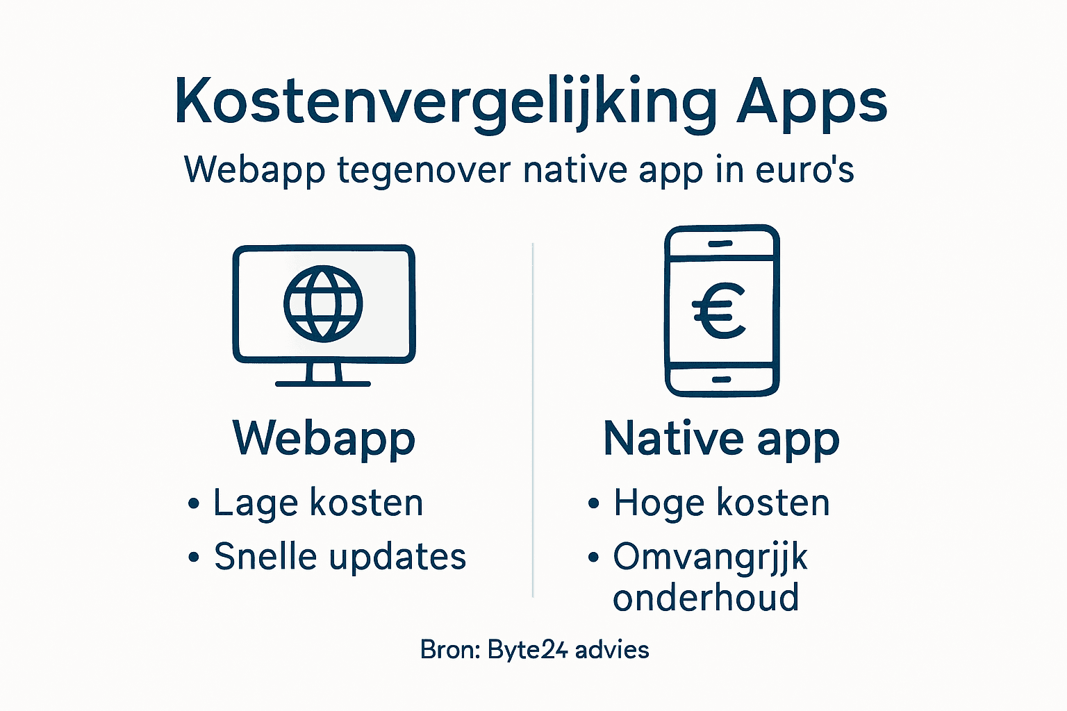 Infographic: kostenoverzicht webapp versus native app