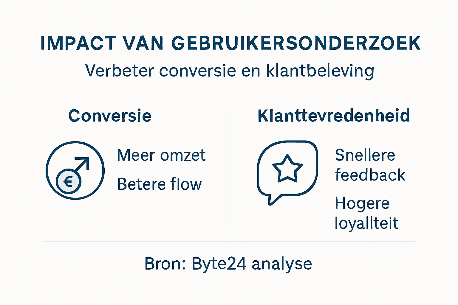 Infographic die laat zien wat gebruikersonderzoek oplevert