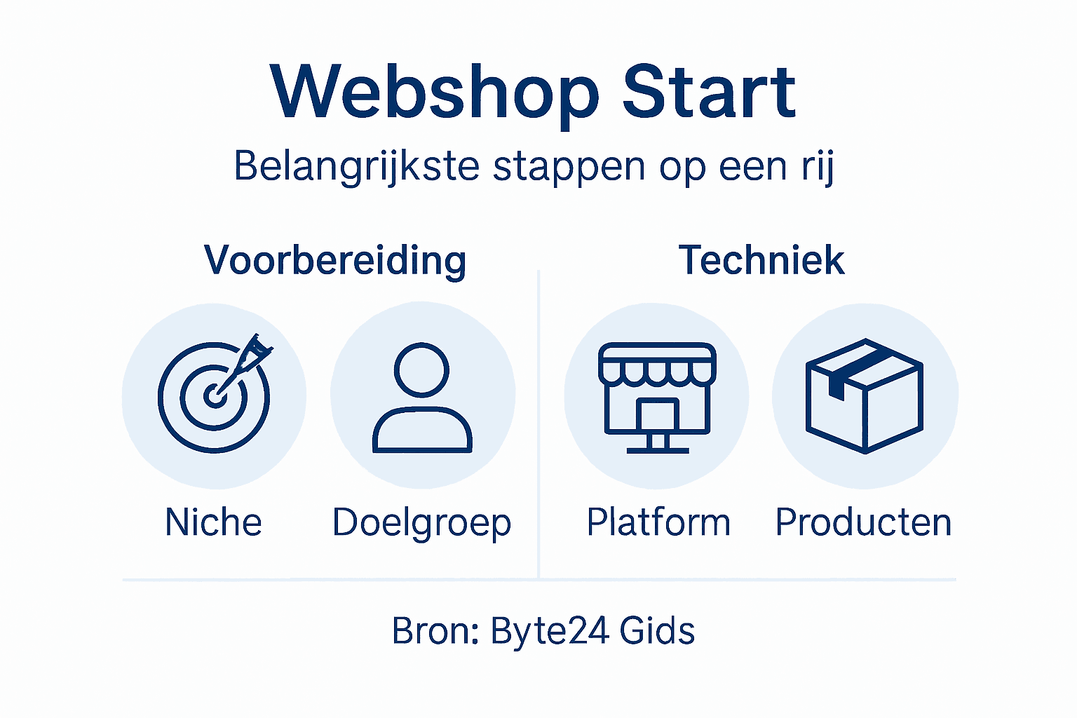 Overzichtelijke infographic met de belangrijkste stappen voor het starten van een webshop