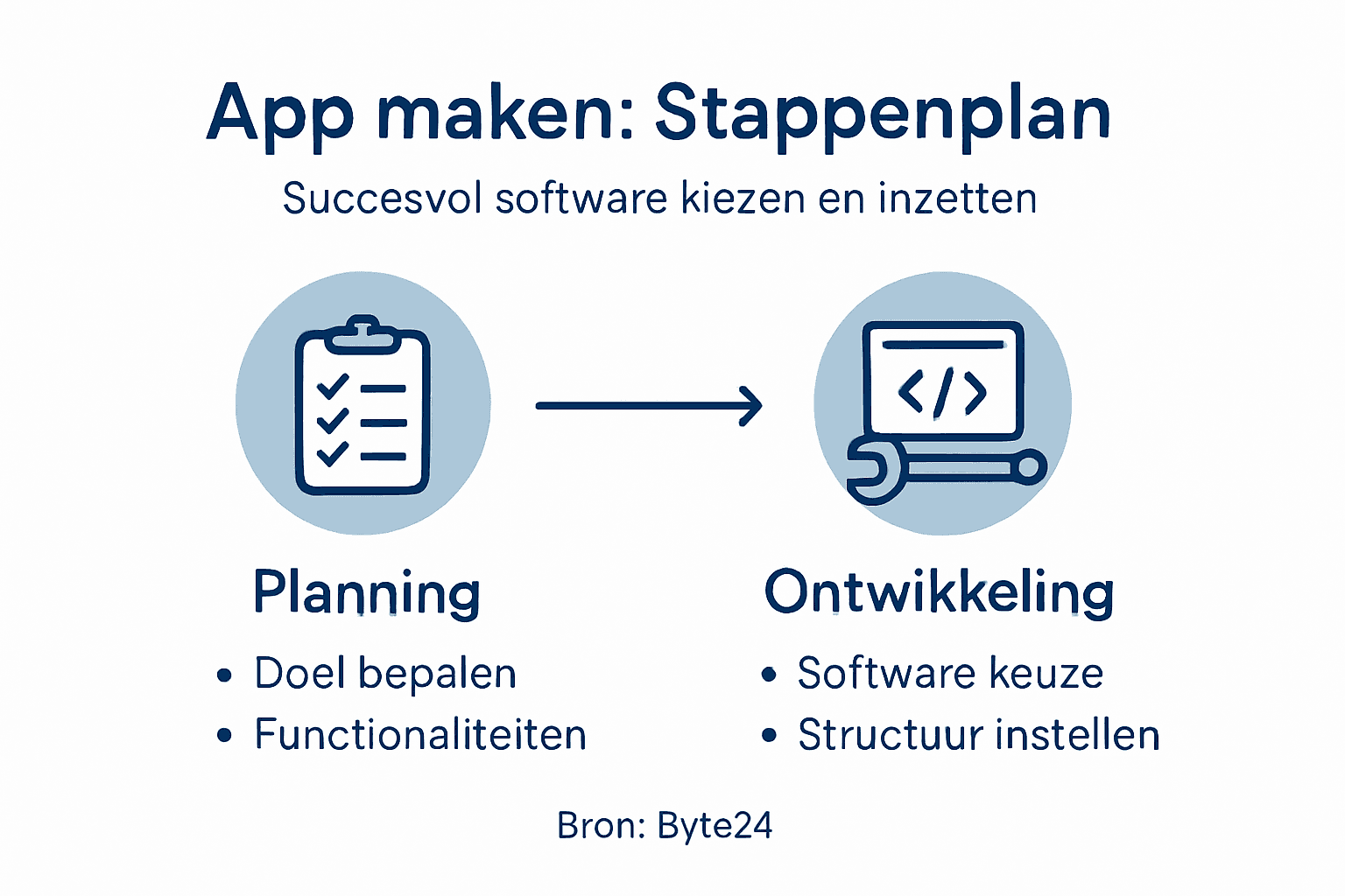 Overzichtelijke infographic met de verschillende stappen voor het ontwikkelen van een app