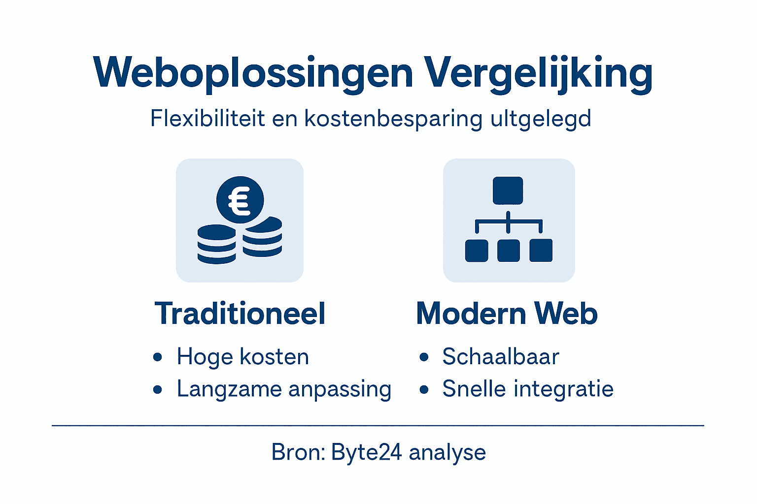 Overzichtelijke infographic waarin verschillende weboplossingen met elkaar worden vergeleken