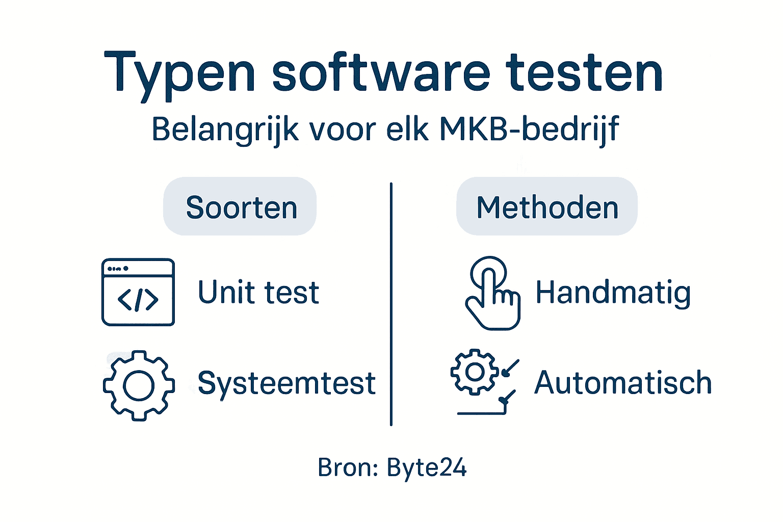 Overzicht van verschillende soorten en methodes van softwaretesten
