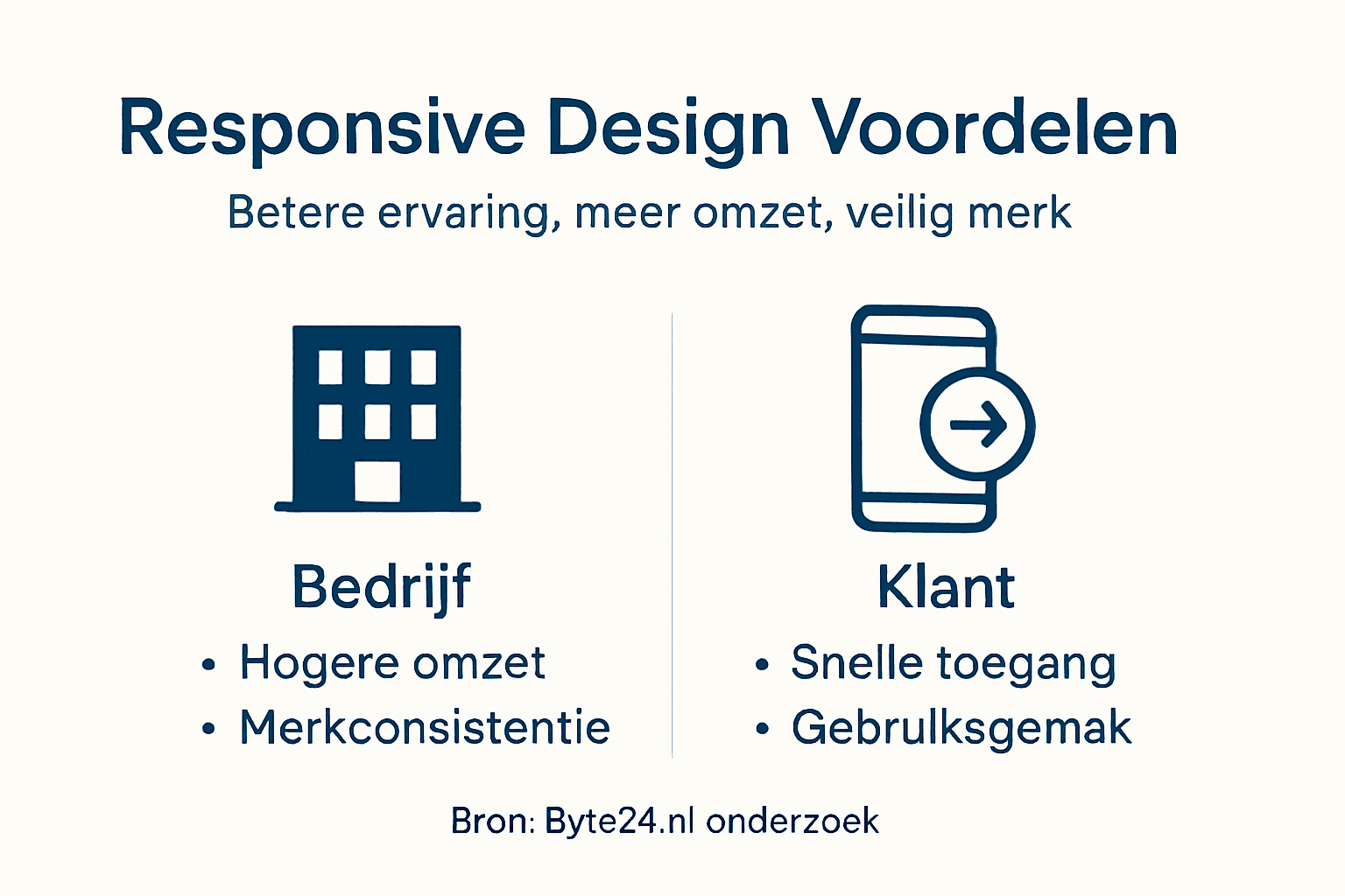 In deze infographic worden de voordelen van responsive design helder in beeld gebracht.