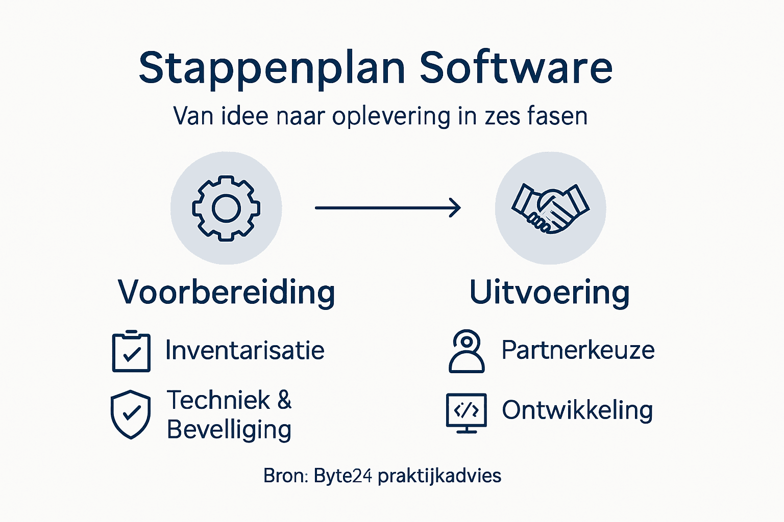 Infographic: het stappenplan voor softwareontwikkeling in één oogopslag