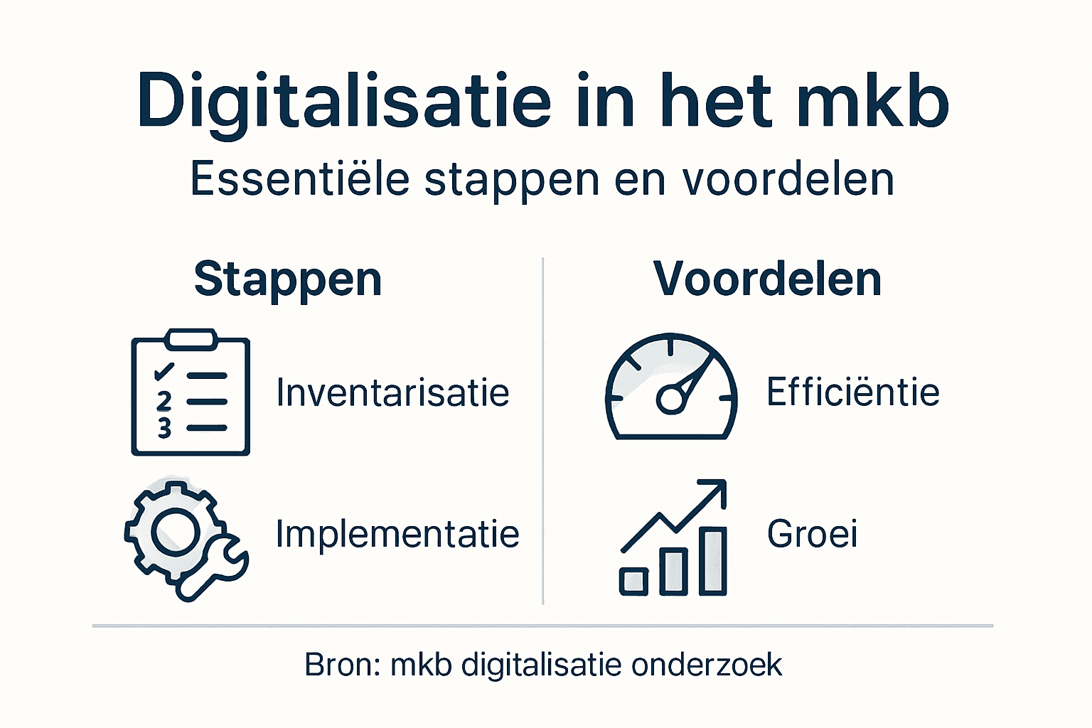Infographic: De stappen naar digitalisering en de voordelen voor het mkb