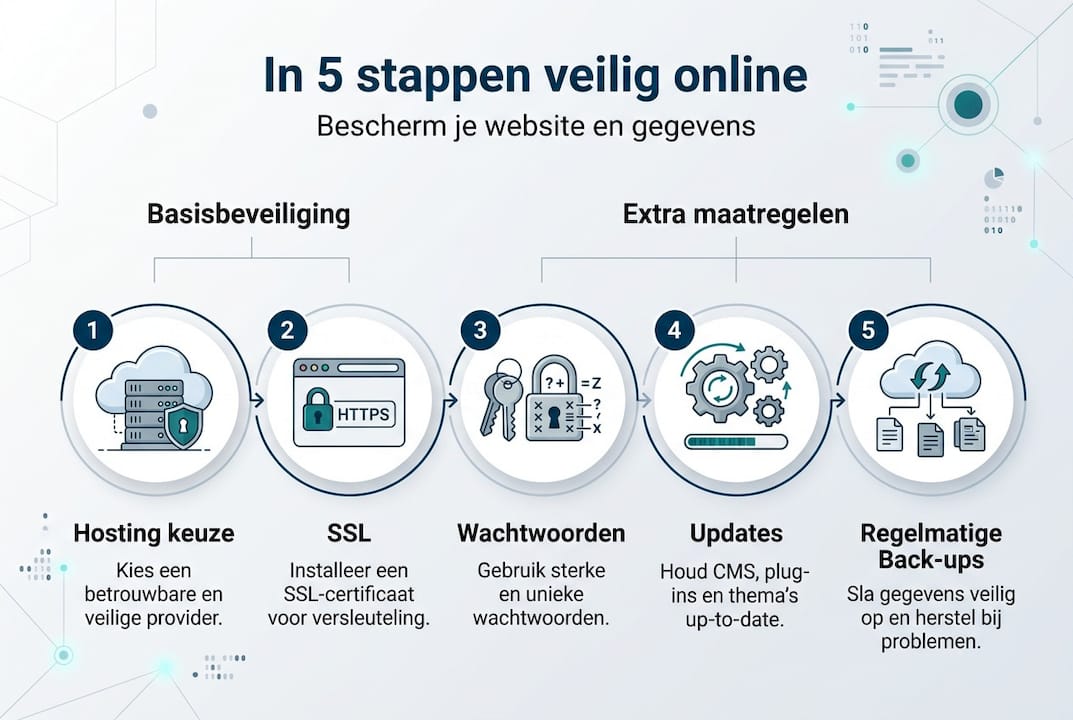 Overzicht: vijf praktische stappen om je website goed te beveiligen