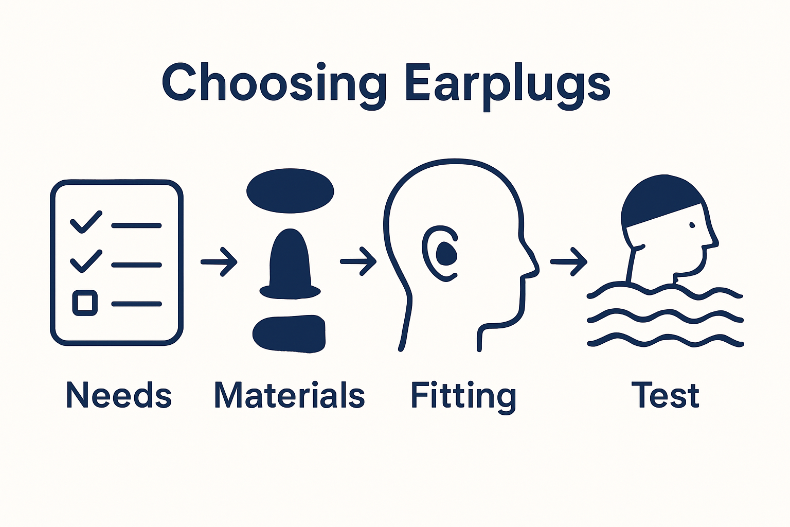 Simple step-by-step earplug selection and testing sequence