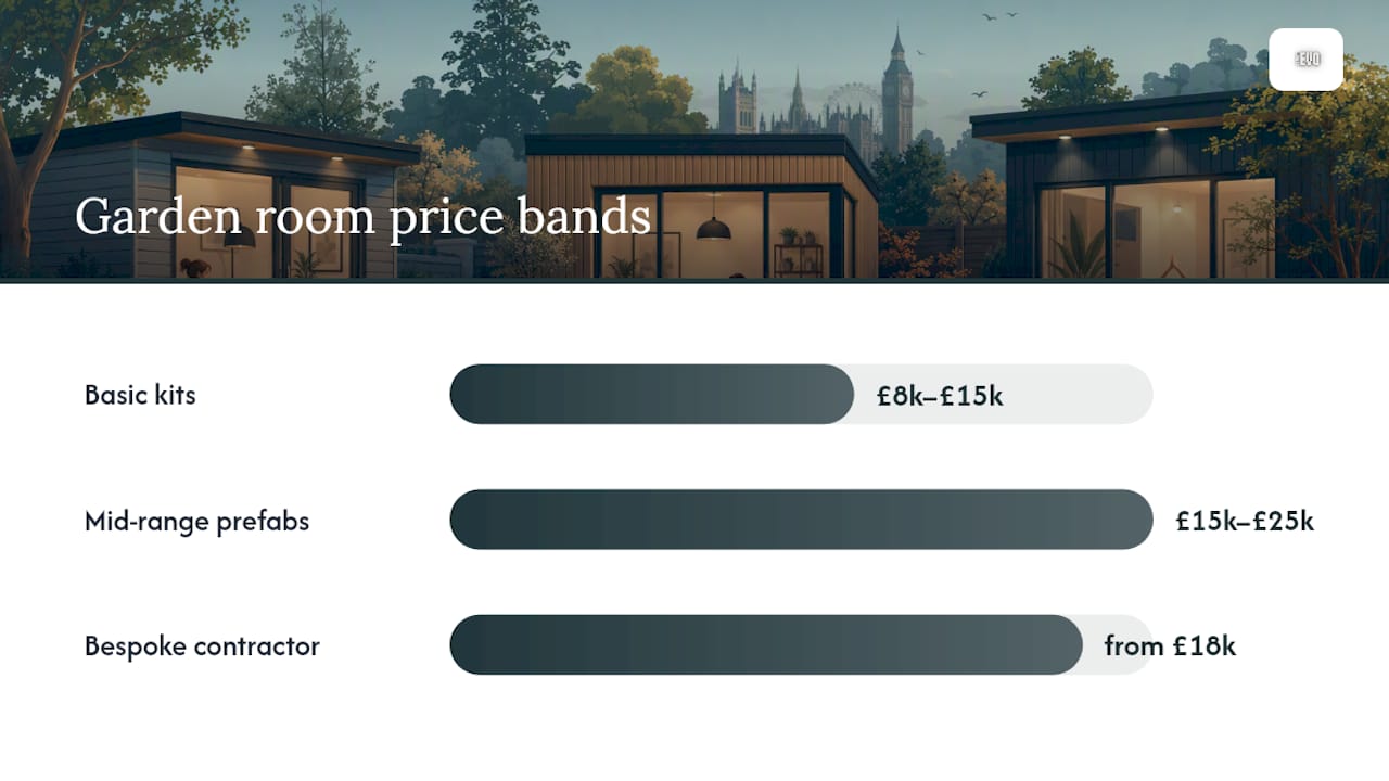 Comparison of three garden room price bands