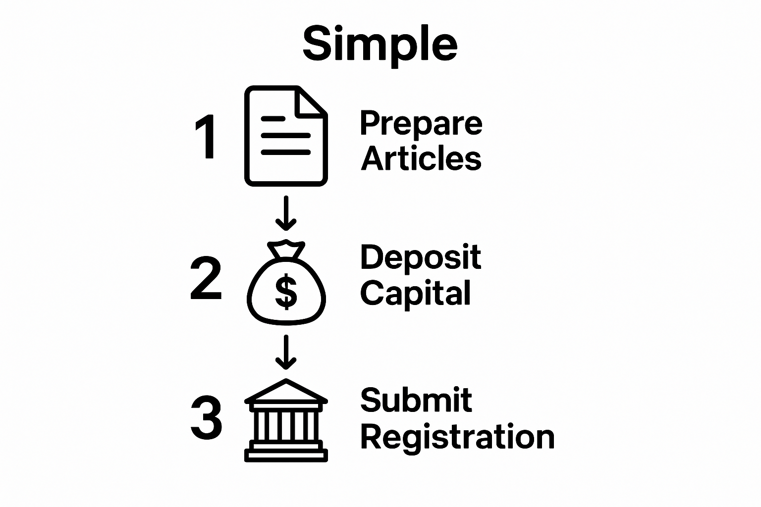 Infographic showing three-step Swiss holding company setup sequence: documents, capital deposit, registration.
