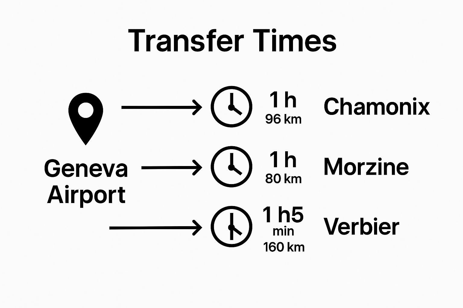 Comparison chart of transfer times from Geneva Airport to Chamonix, Morzine, Verbier