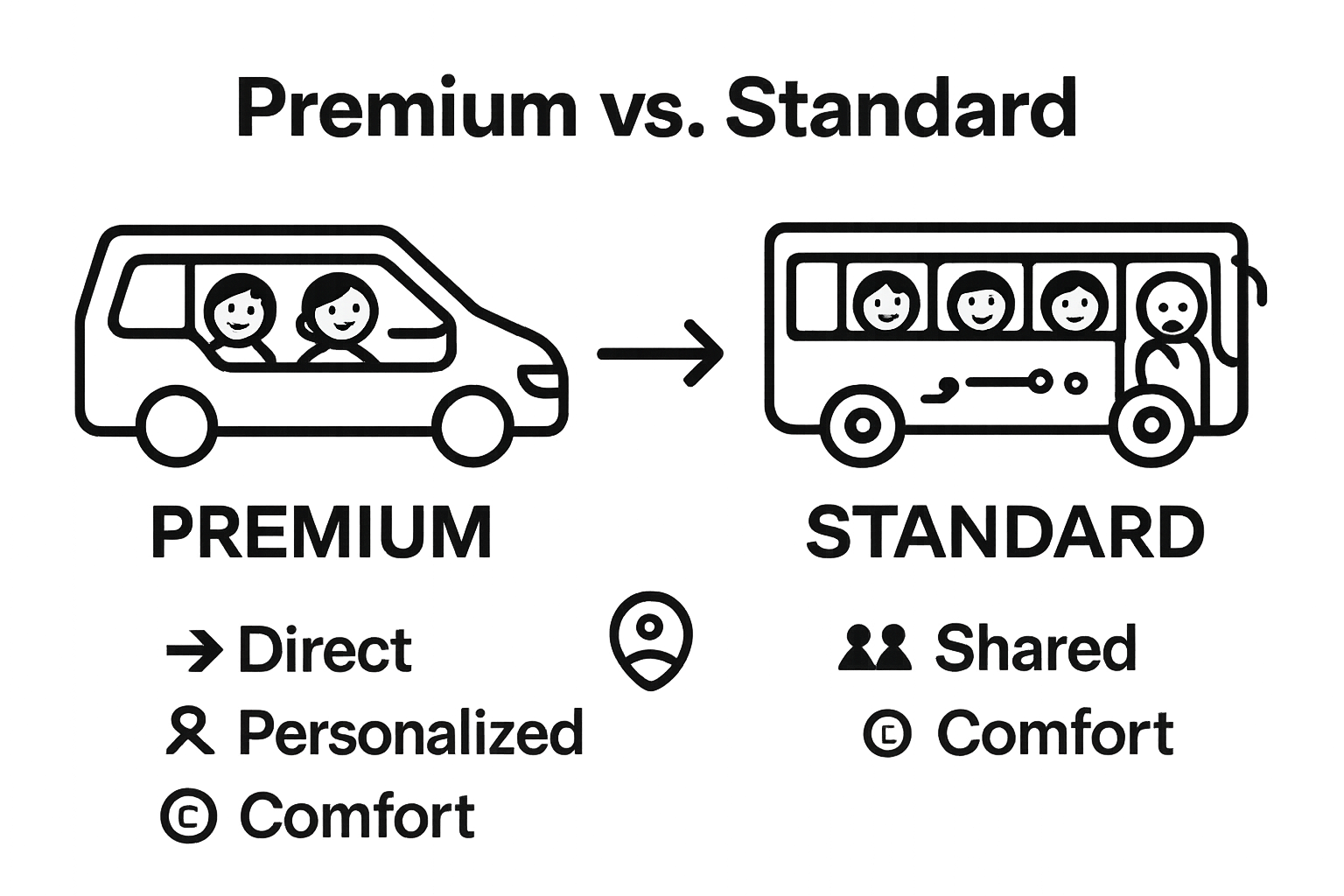 Premium vs standard ski transfer comparison infographic