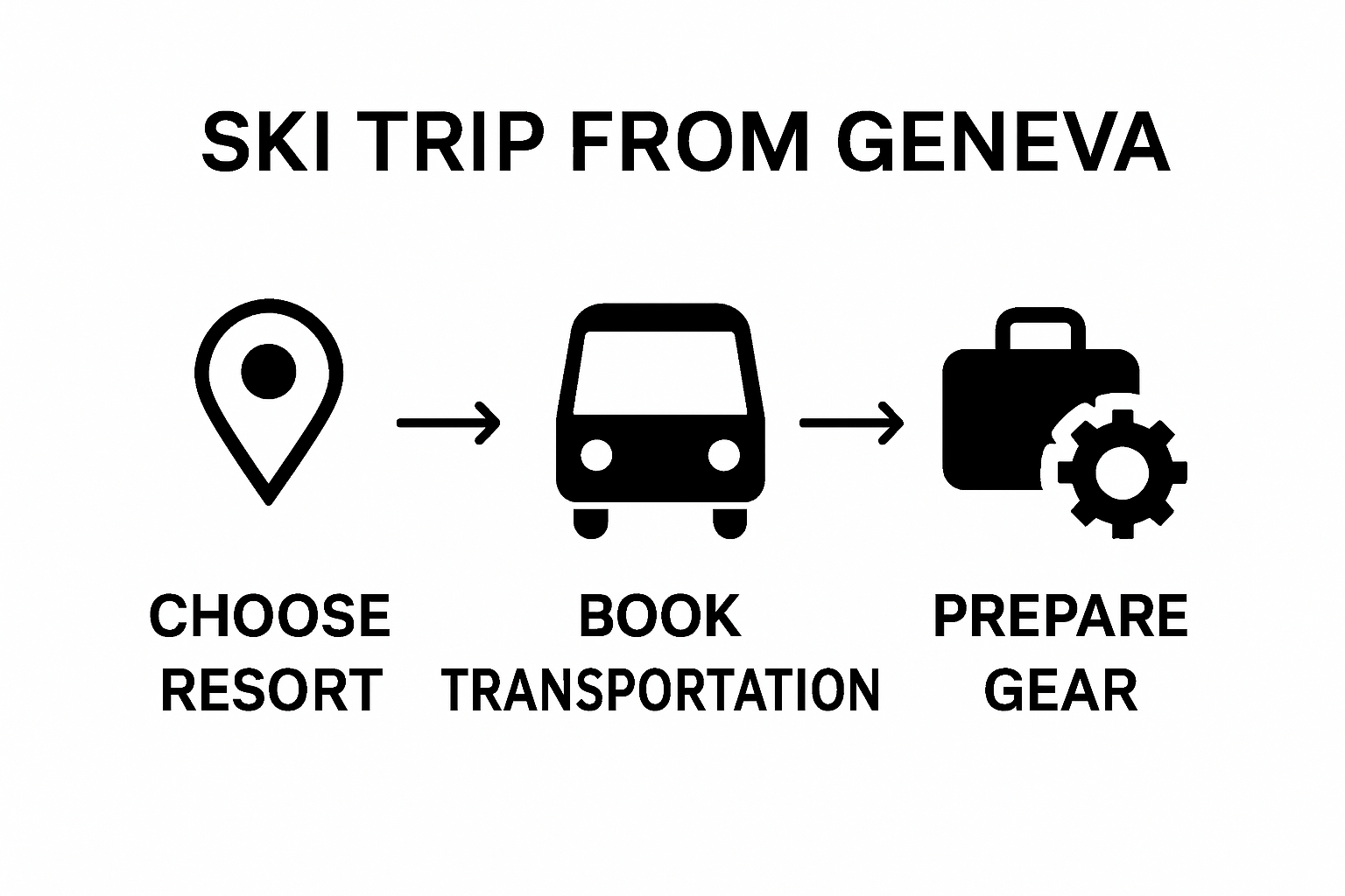 Three-step ski trip planning workflow from Geneva