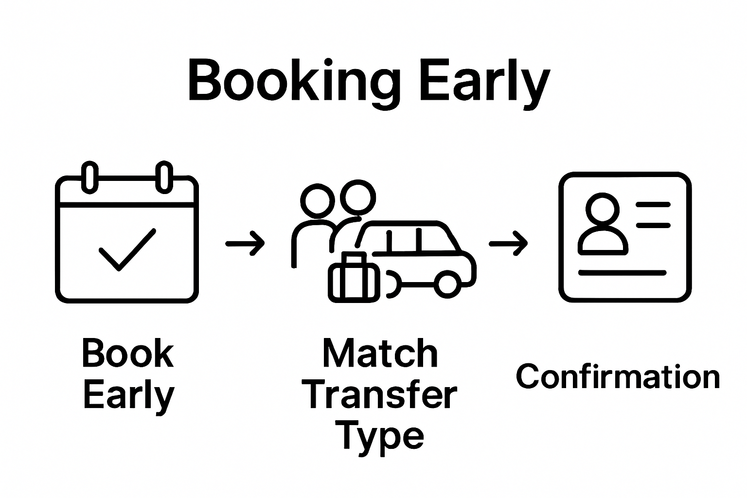 Infographic showing steps to book and confirm Geneva ski transfers