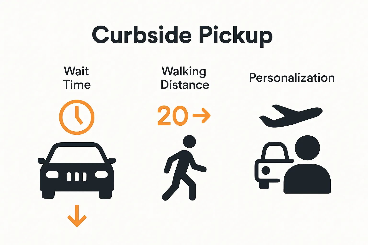 Infographic comparing curbside pickup, taxi, and shuttle
