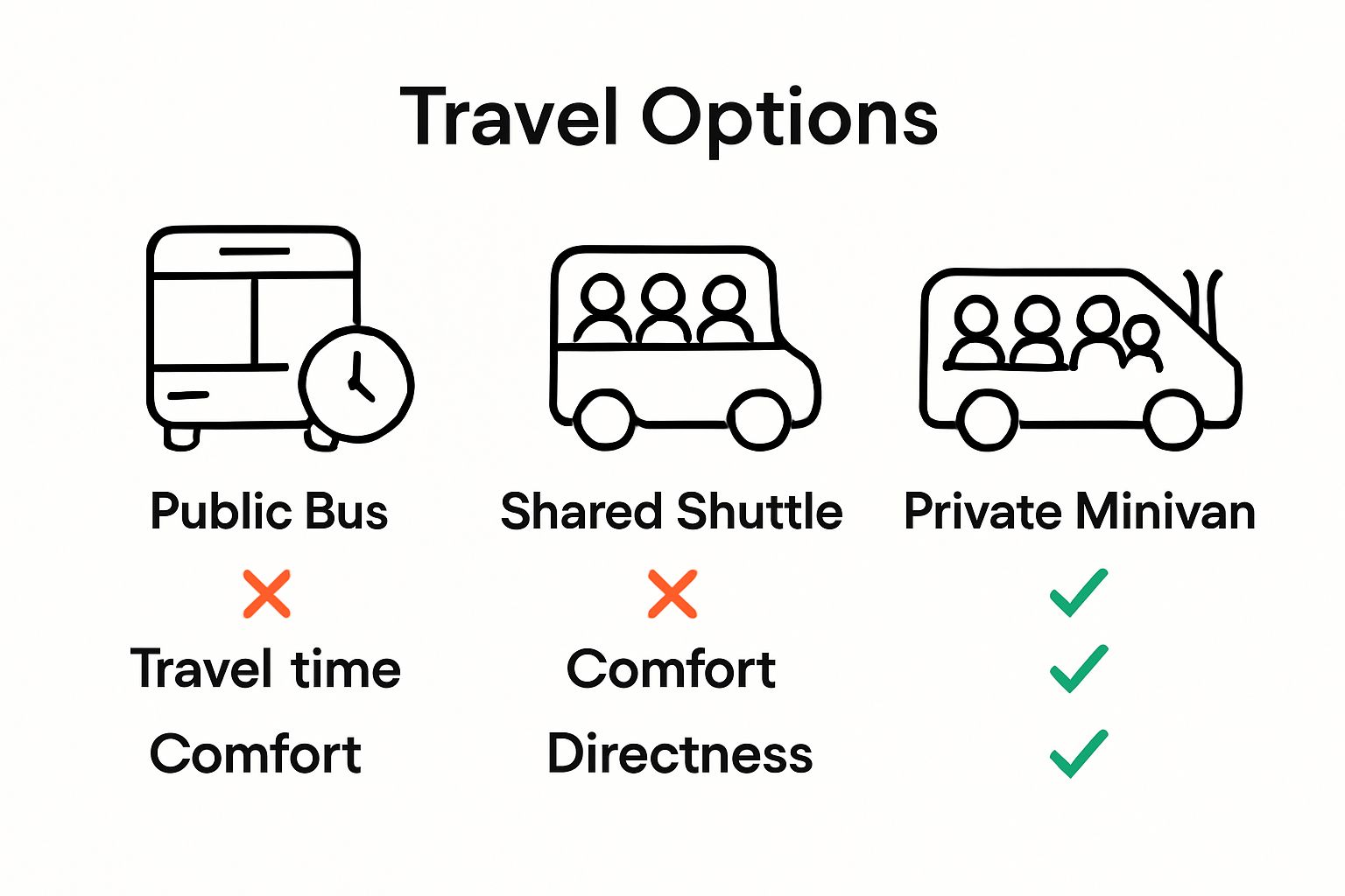 Infographic comparing private transfer, shared shuttle, and public bus for ski travelers