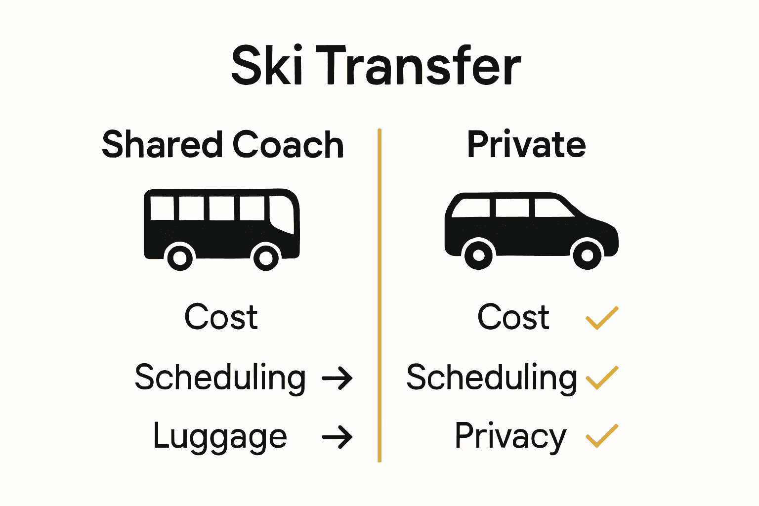 Infographic comparing shared coach and private ski transfer features