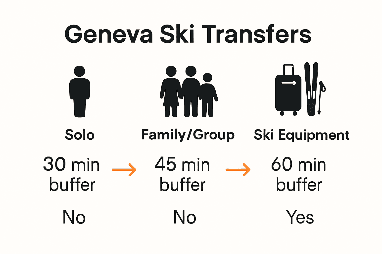 Infographic comparing Geneva ski transfer options for solo, families, and equipment needs.