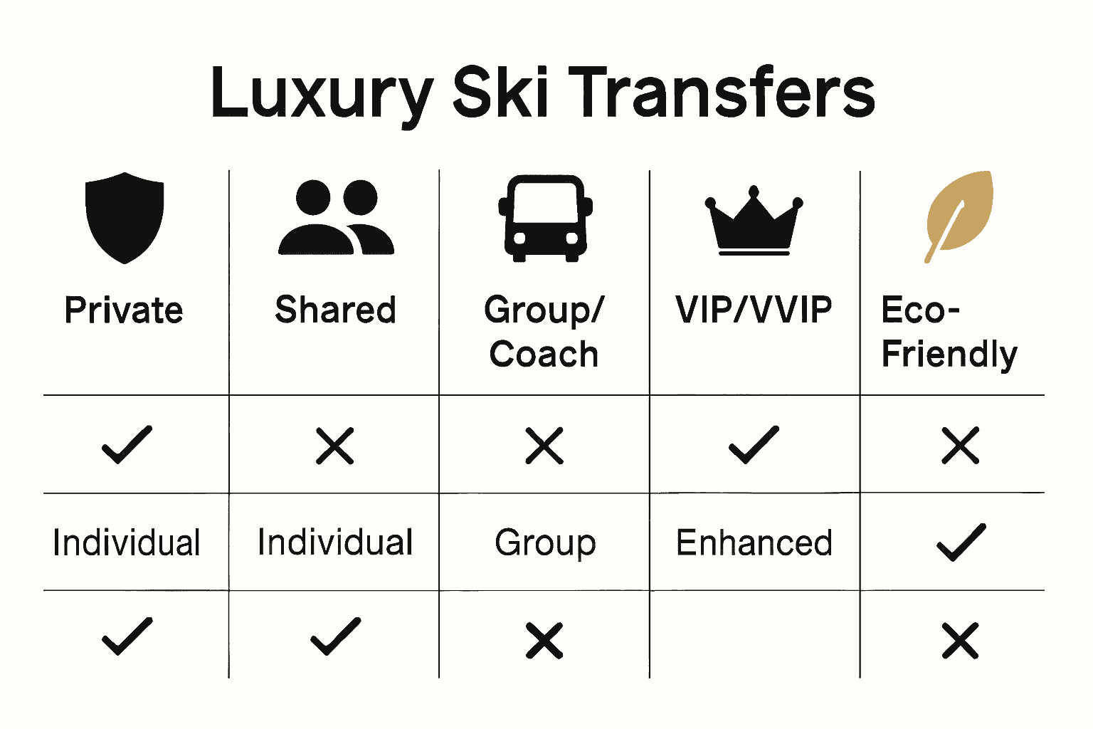 Comparison infographic showing five types of luxury ski transfers, with icons and key features highlighted.