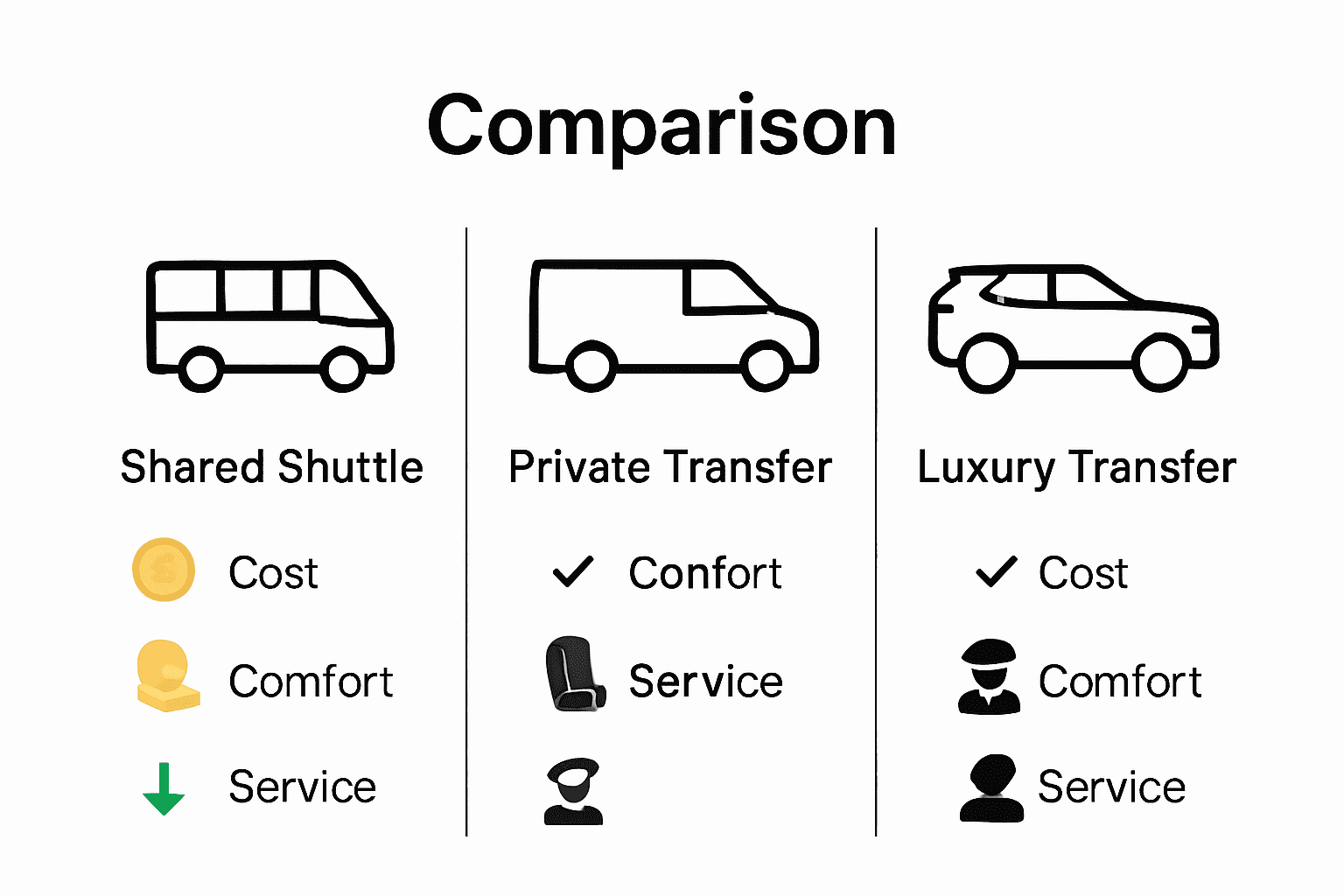 Infographic comparing shared, private, and luxury ski airport transfer options