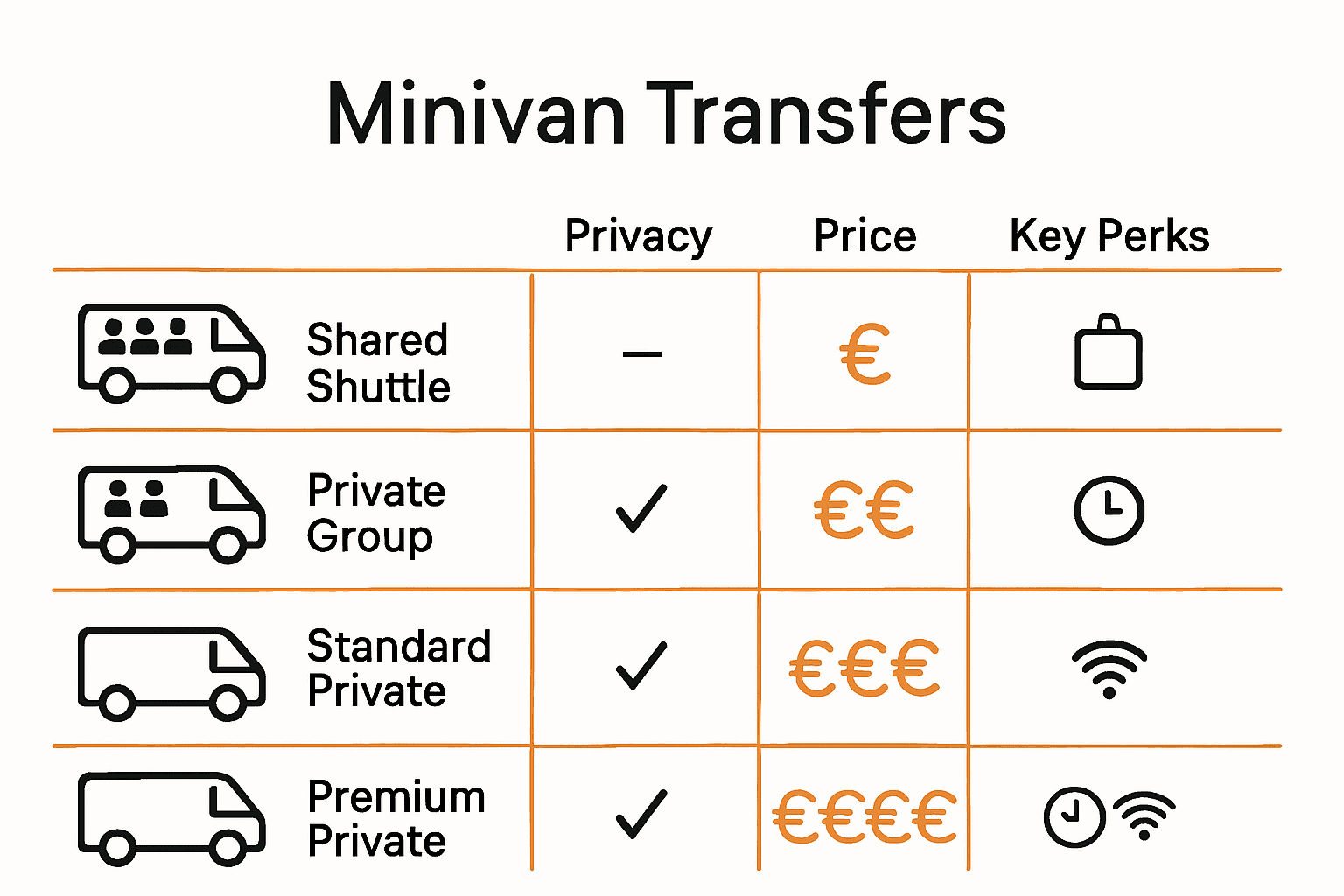 Infographic compares four types of private minivan transfers by privacy, cost, and amenities.