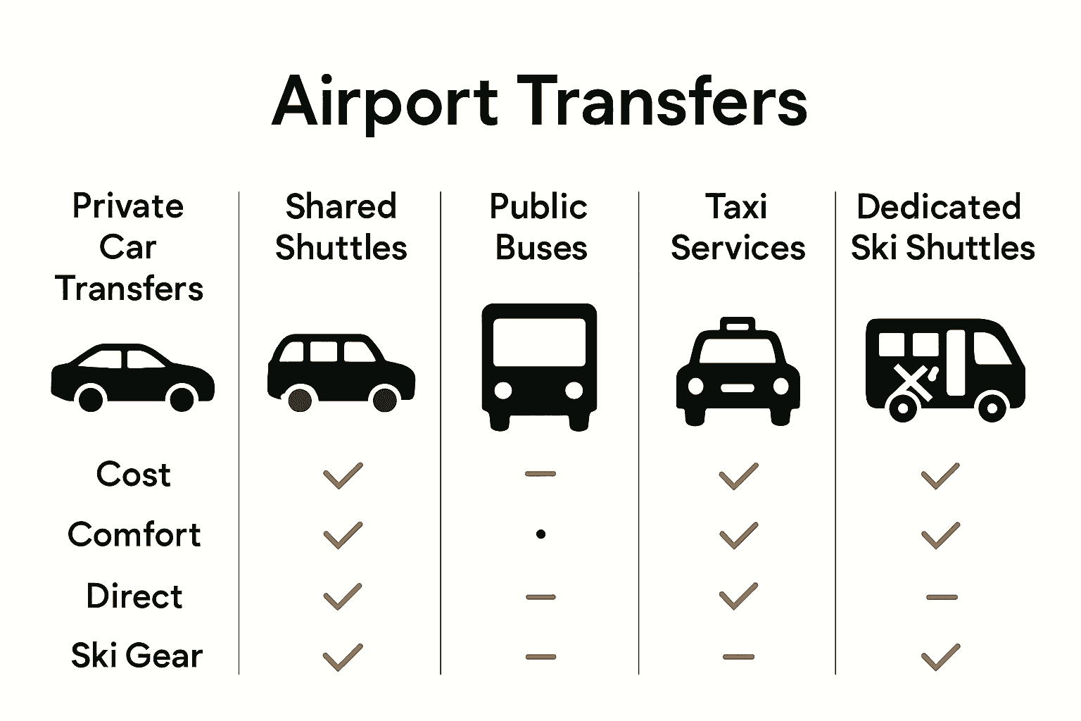 Infographic comparing five airport transfer types with key benefits icons.