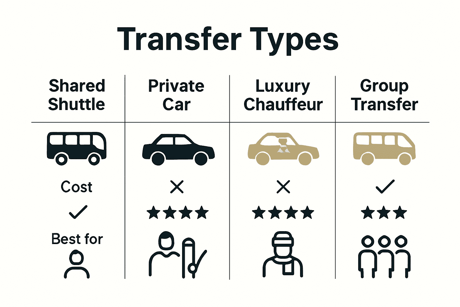 Comparison of four airport transfer types for ski travelers