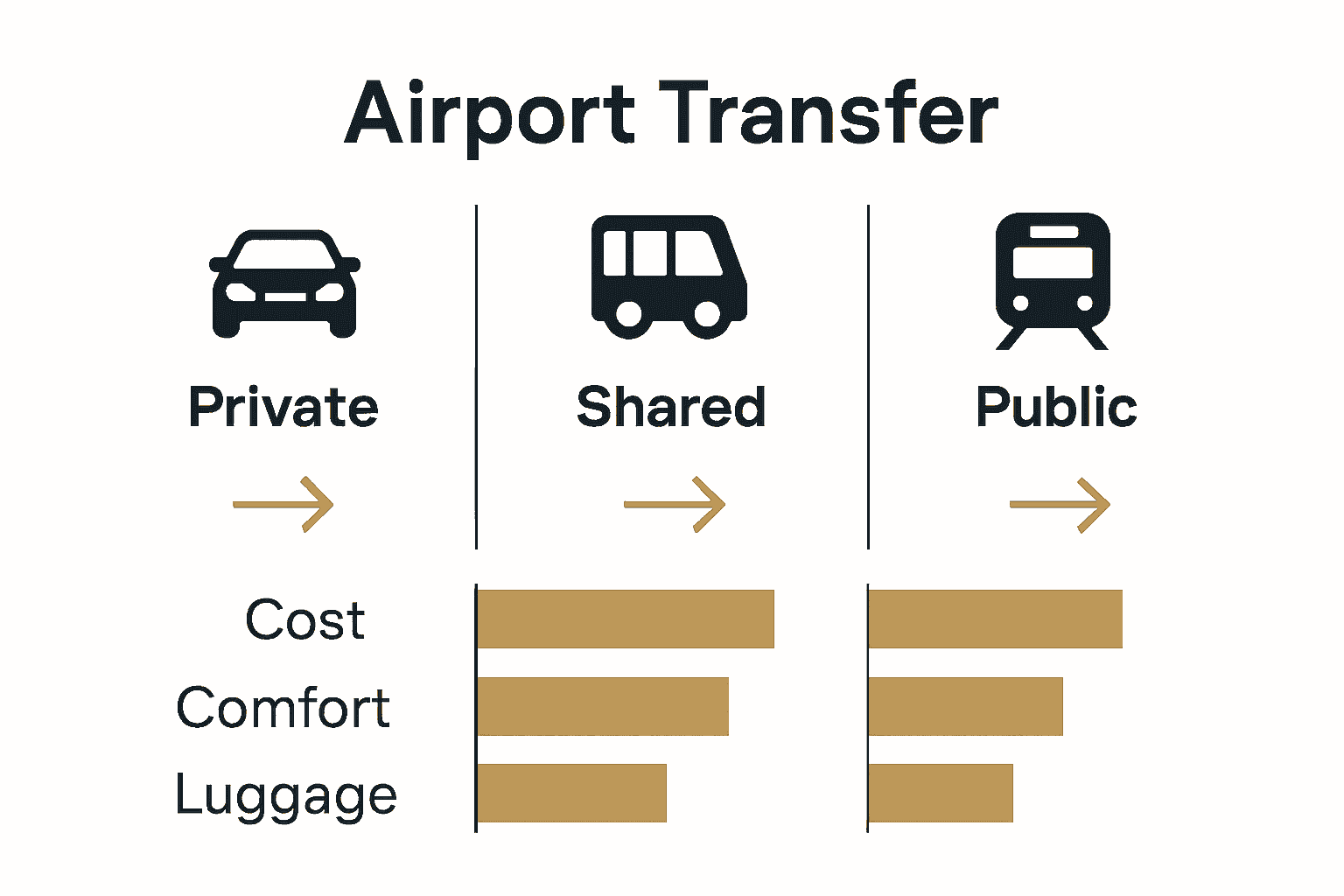 Infographic comparing private, shared, and public ski airport transfers