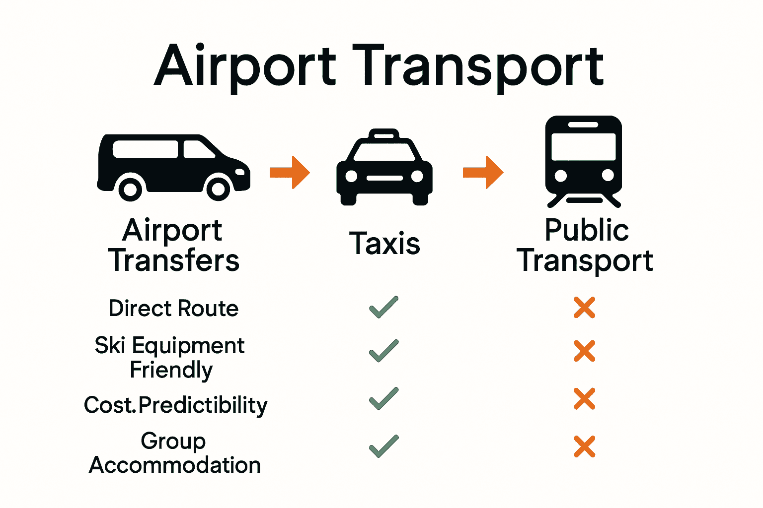 Infographic visually compares airport transfers, taxis, and public transport for ski travelers.