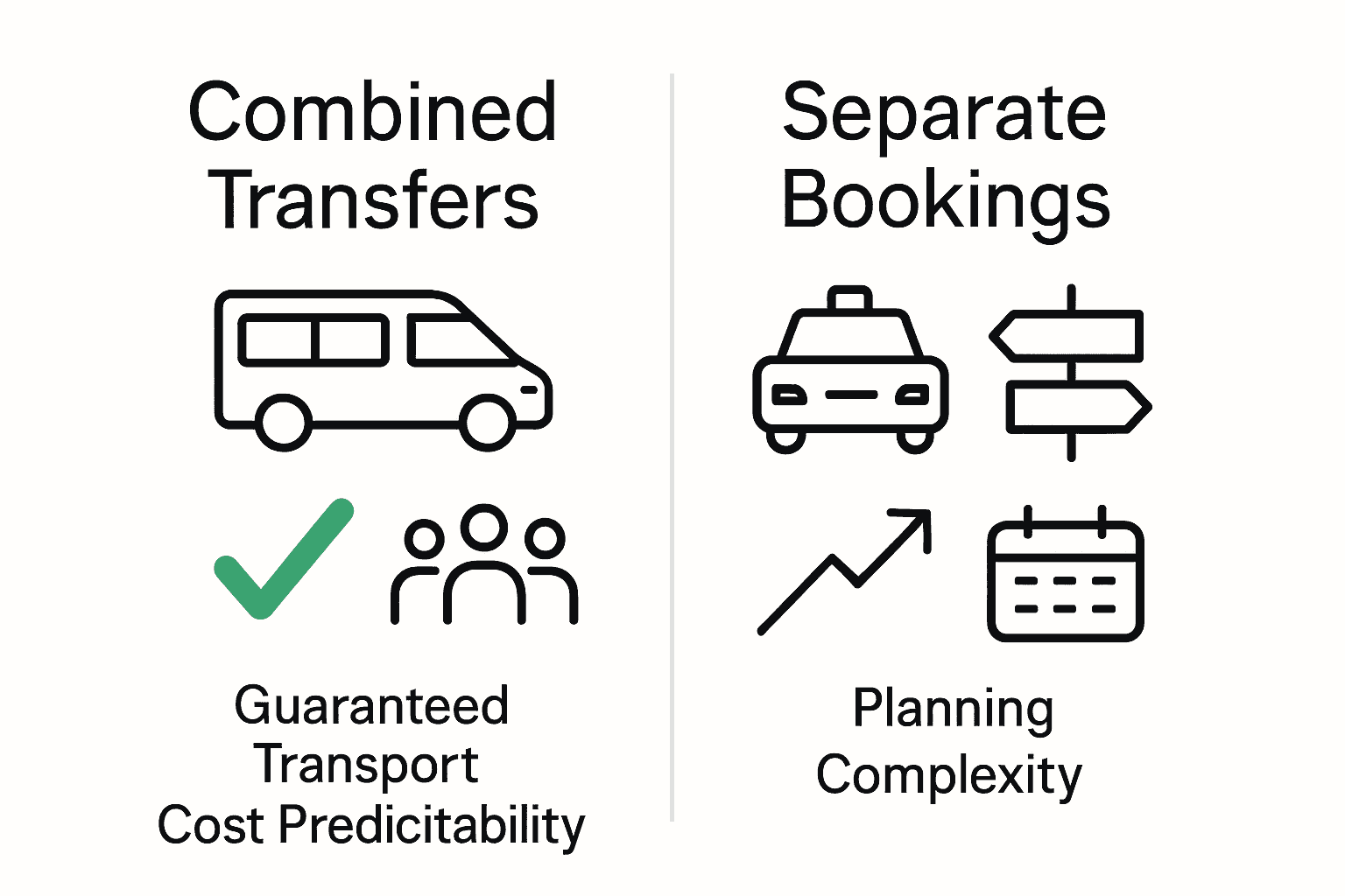 Infographic comparing combined versus separate airport and resort transfer bookings for ski travelers