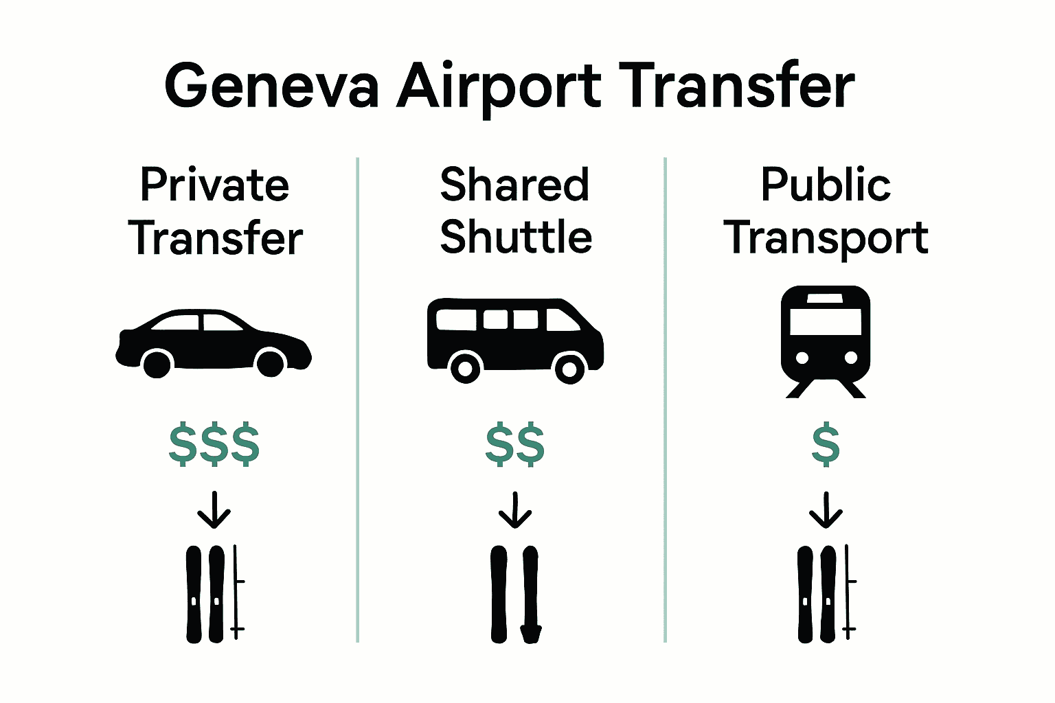 Infographic comparing three types of Geneva Airport transfers by cost, service, and convenience.