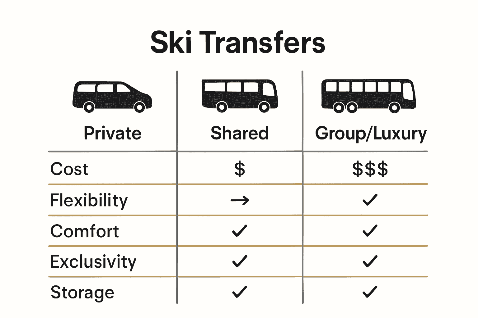 Infographic comparing ski transfer types: private, shared, group/luxury.