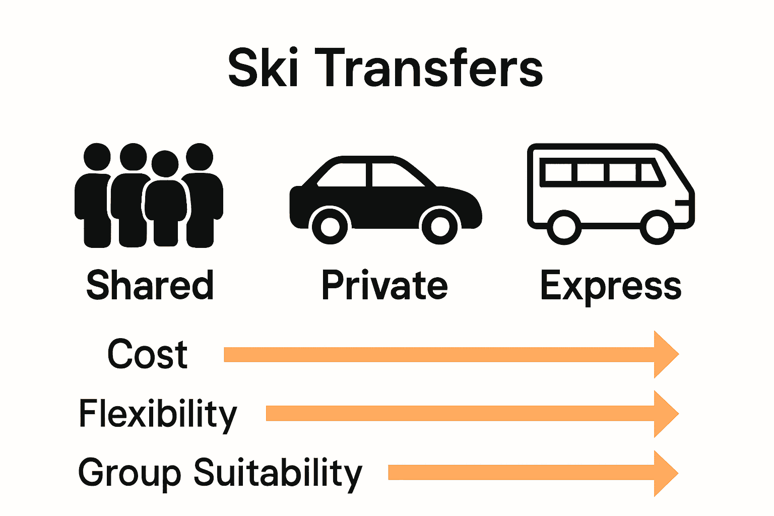 Infographic comparing shared, private, and express ski transfers by cost, flexibility, and use case.