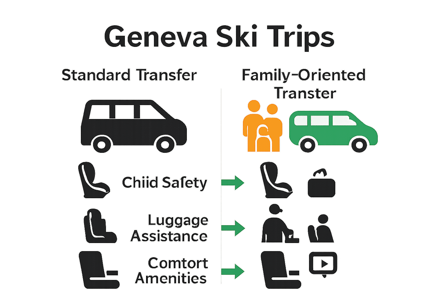 Infographic comparing standard and family-oriented Geneva ski transfers
